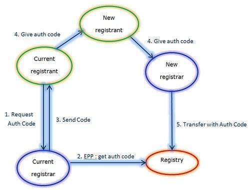 Diagram transferu eu domény se změnou majitele