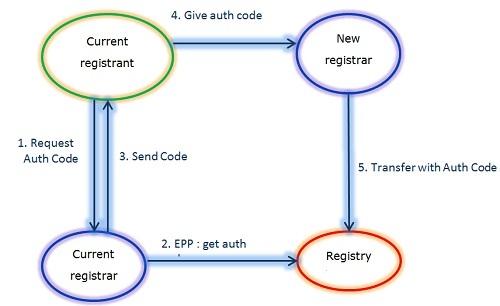 Diagram transferu eu domény bez změny majitele